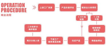 啟點租 顛覆傳統(tǒng)辦公家具租賃