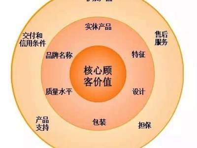 三個(gè)步驟快速熟悉自家產(chǎn)品 信用擔(dān)保